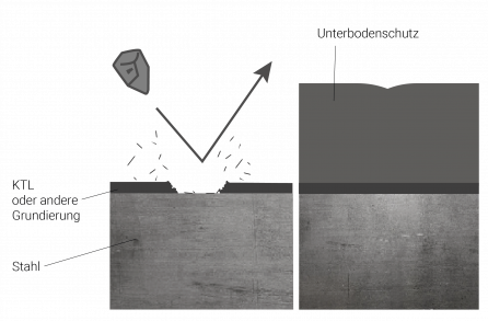 Li: Zerstörung der Lackierung durch Steinschlag  Re: Geschützte Oberfläche