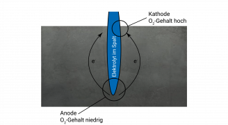 Ausbildung von Anode und Kathode im Spalt