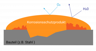 Passiver Korrosionsschutz