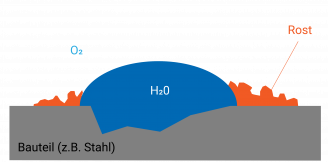Korrosion einer Stahloberfläche